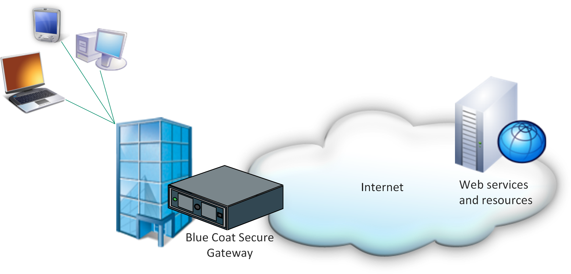 Blue Coat Secure Gateway simple usage