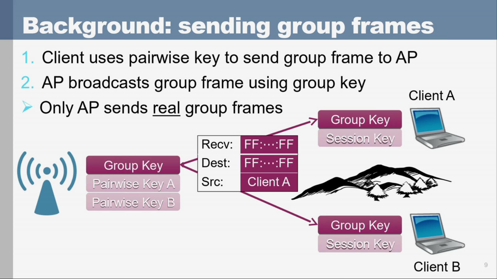 Sending Group Frames