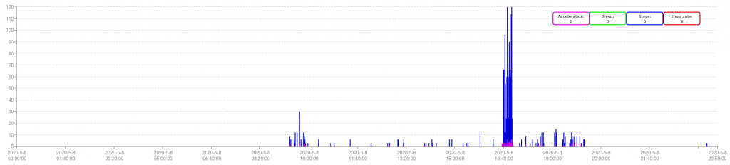 Example Chart Data Steps