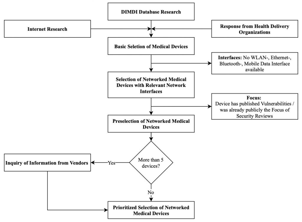 The overall selection process performed during the market analysis..