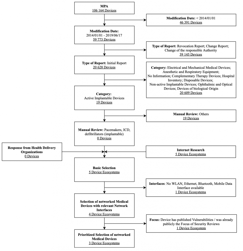 Flow chart illustrating the MPA search process for implantable pacemakers.