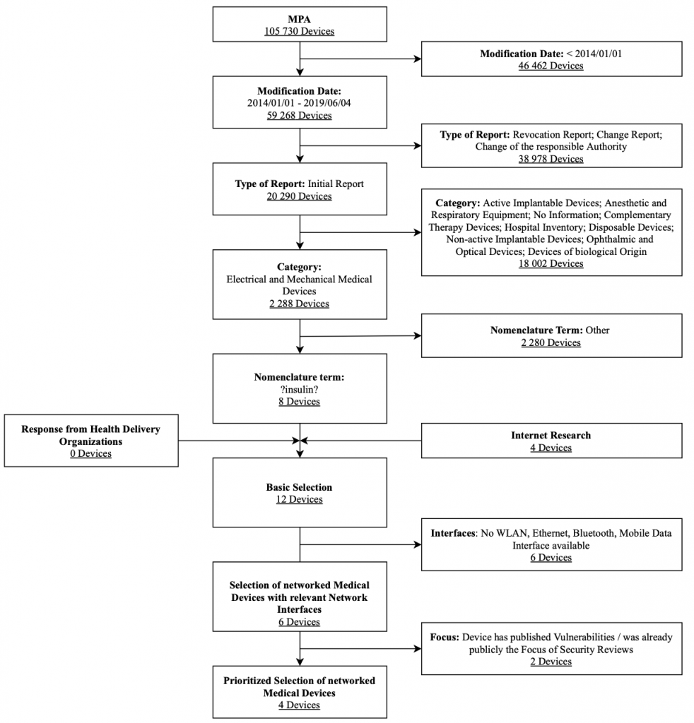 Flow chart illustrating the selection process for insulin pumps.