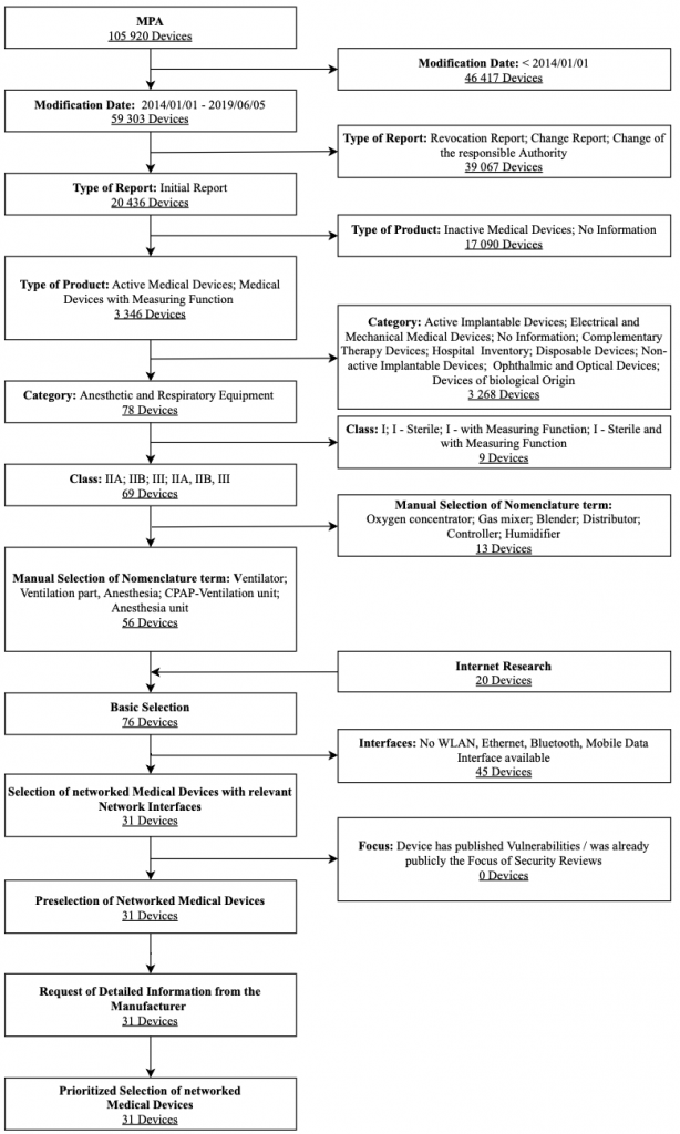 Flow chart illustrating the selection process for ventilators.