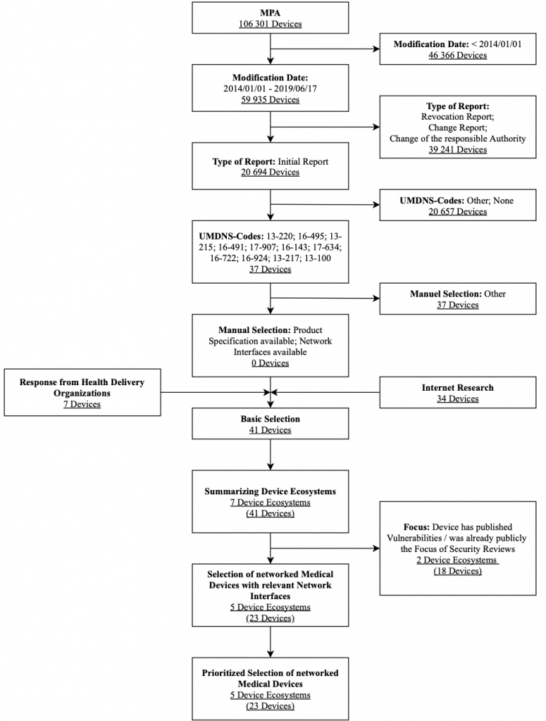Flow chart illustrating the selection process, for infusion and syringe pumps.