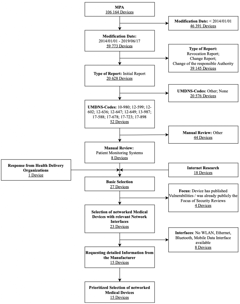 Flow chart illustrating the selection process for patient monitors.