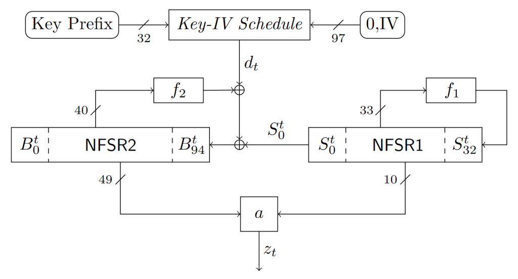 DRACO in keystream generation mode