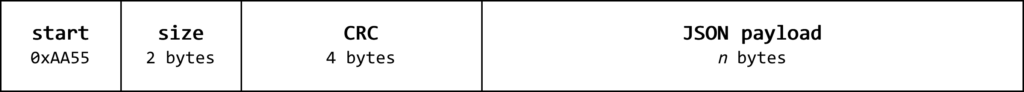 A graphical representation of the packet structure
