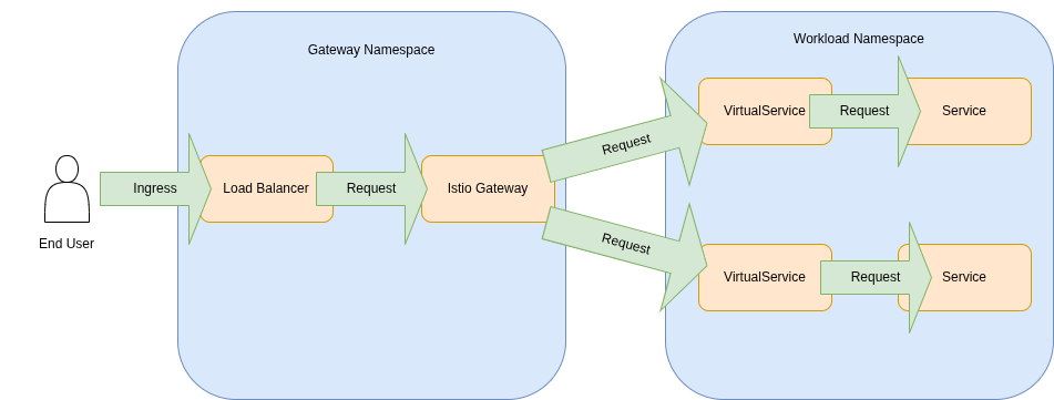 Istio VirtualService