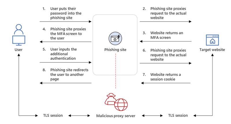 Figure 2: Flow of an AiTM attack