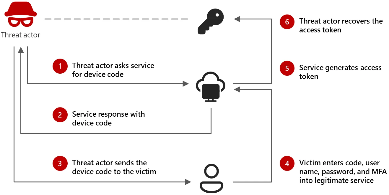 Figure 3: Flow of device code phishing