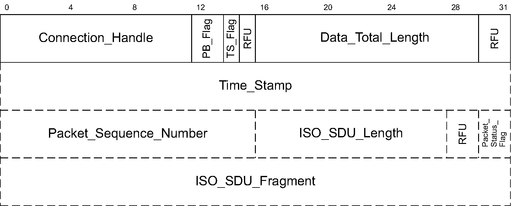 HCI ISO Packet