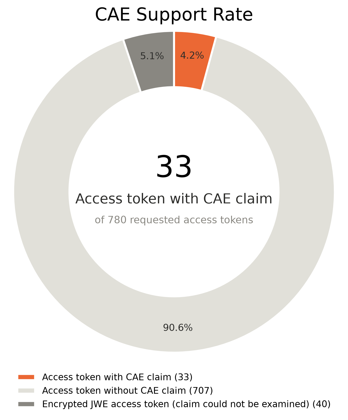 Figure 2: Visualization of the CAE support results as a donut chart