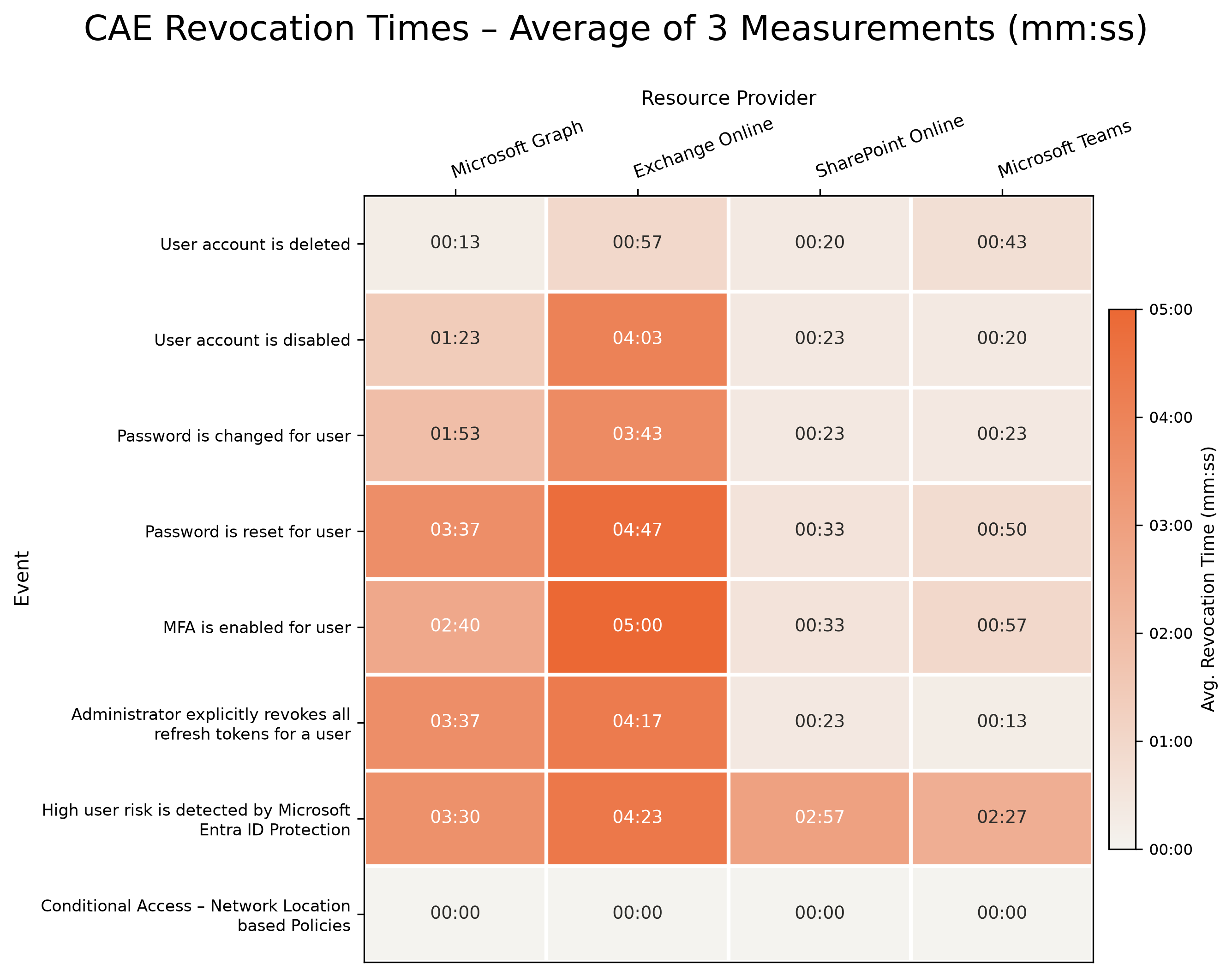 Figure 3: Visualization of the CAE revocation time results as a heatmap