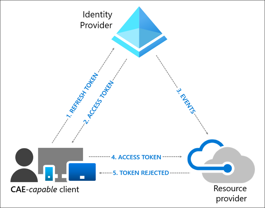 Figure 1: &ldquo;User revocation event flow&rdquo; by Microsoft, from Continuous access evaluation in Microsoft Entra, licensed under CC BY 4.0, as stated under ThirdPartyNotice.