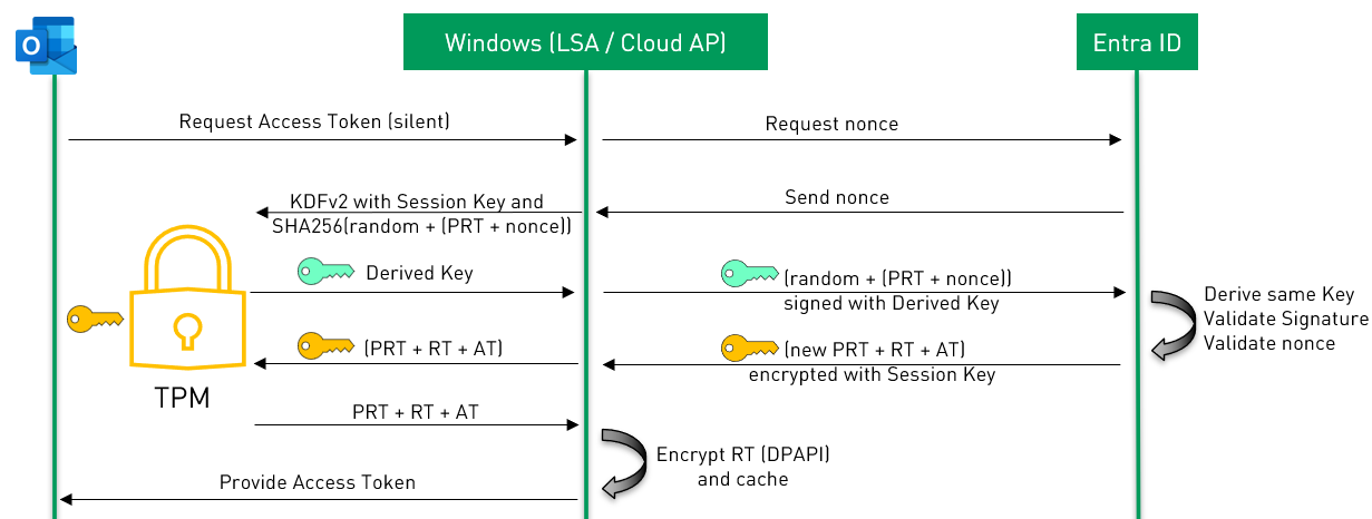 Figure 2: PRT app token request flow on an Entra ID joined device. Own illustration, adapted and simplified from Understanding Primary Refresh Token (PRT) - PRT usage during app token requests (Windows) by Microsoft, licensed under CC BY 4.0, as stated in the ThirdPartyNotices.