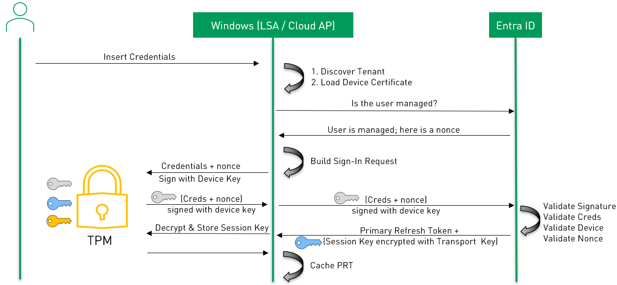 Figure 1: PRT issuance flow on an Entra ID joined device. Own illustration, adapted and simplified from Understanding Primary Refresh Token (PRT) - PRT issuance during first sign in (Windows) by Microsoft, licensed under CC BY 4.0, as stated in the ThirdPartyNotices.