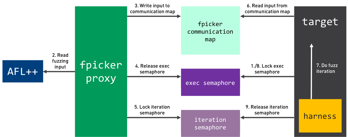 Overview over fpicker SHM communication mode flow