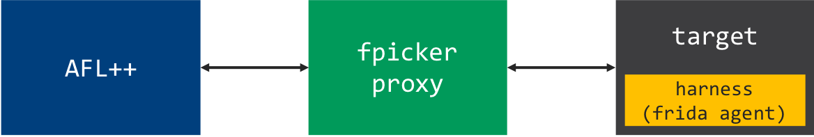 fpicker proxy setup where the fpicker proxy sits between AFL++ and the target.