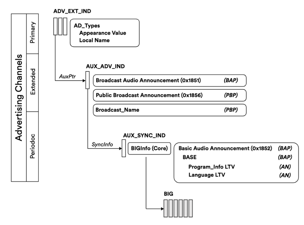 Screenshot Auracast-Transmitter_Recommendations.pdf page 10