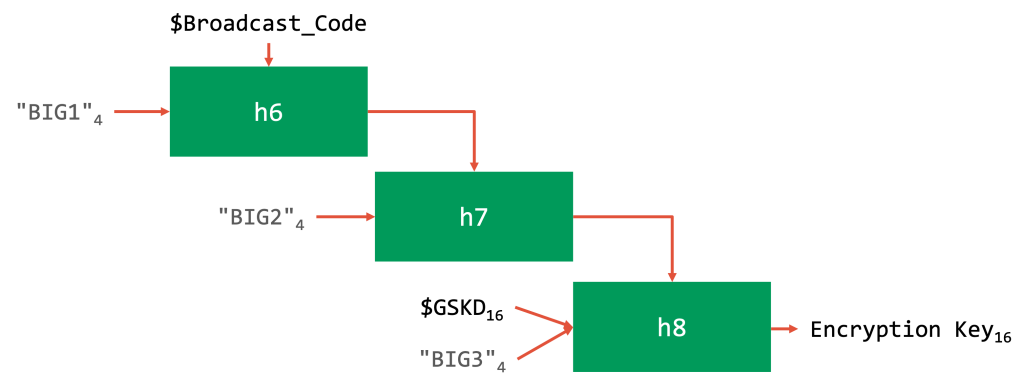 Key Derivation Graphical Representation