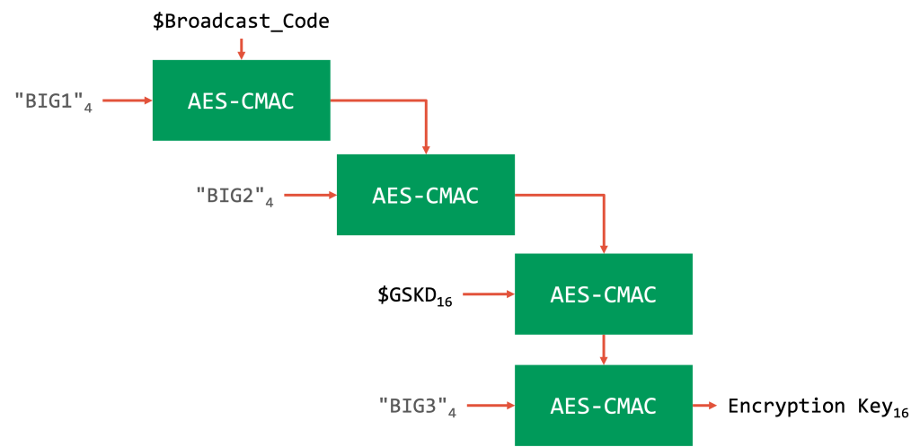 Key Derivation Graphical Representation AES