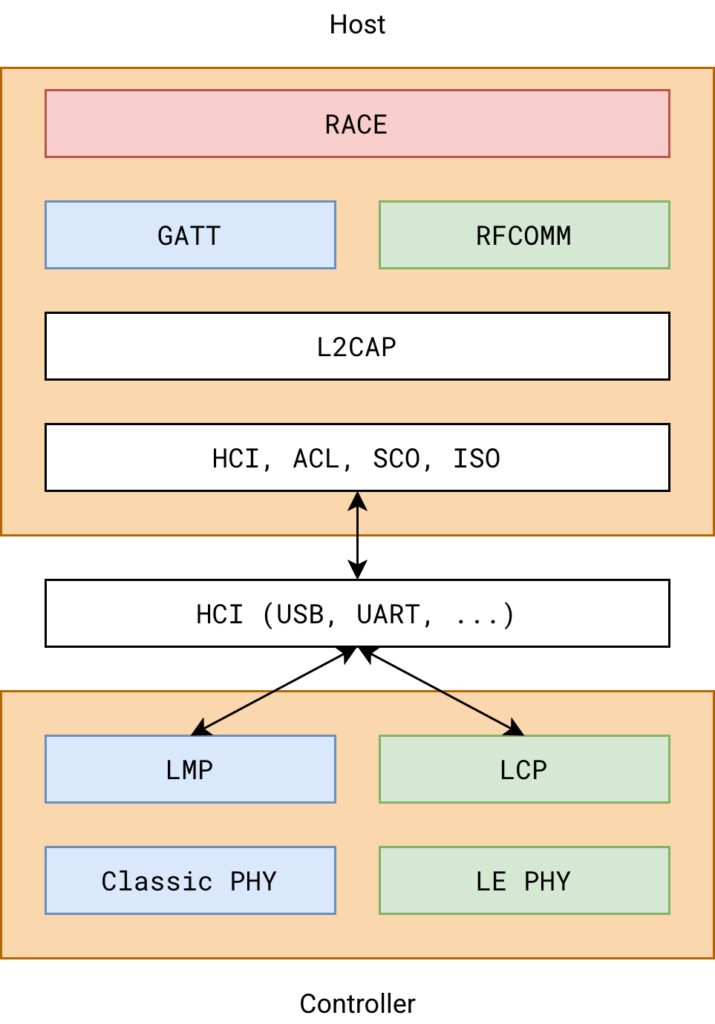 Bluetooth Stack with RACE
